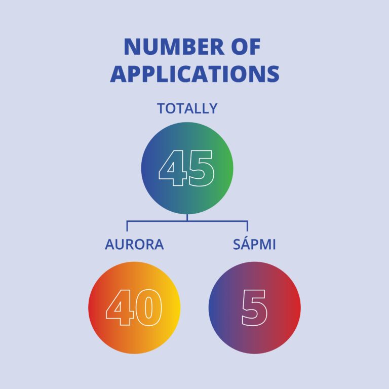 Number of applications, call 4 for regular projects