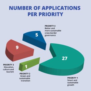 Number of applications per priority in the Interreg Aurora 7th call for Regular project applications