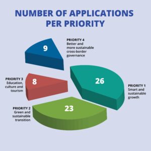 Interreg Aurora 8th call för regular project applications