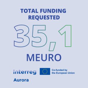 Total funding requested in the Interreg Aurora 7th call for Regular project applications