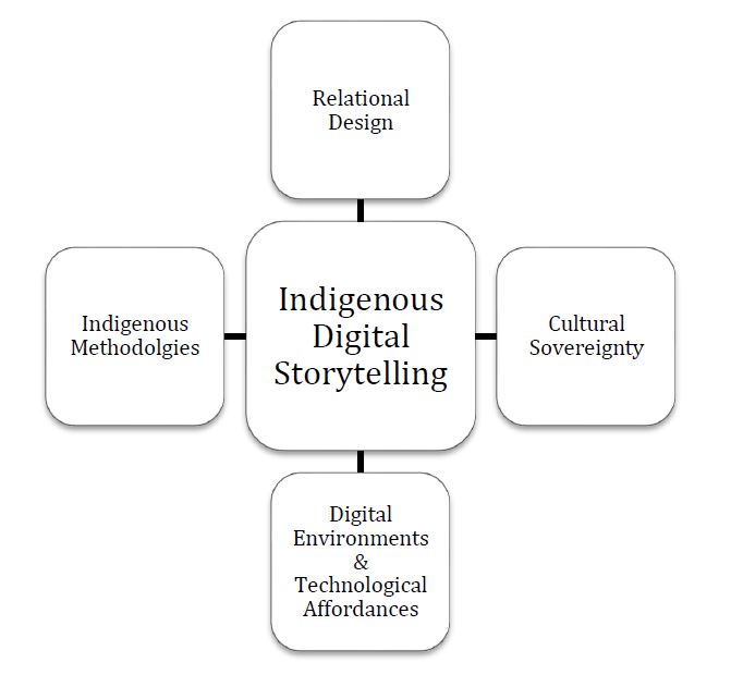 Framework illustrating four interconnected perspectives that shape Indigenous digital storytelling as a dynamic and relational practice. Developed by the authors of the research paper Cultural Sovereignty and the Future of Indigenous Digital Storytelling, 2025.