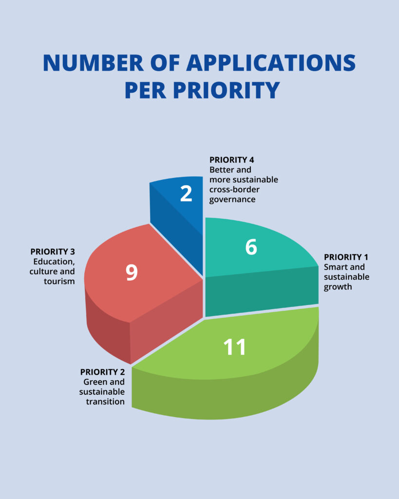 Third call statistics