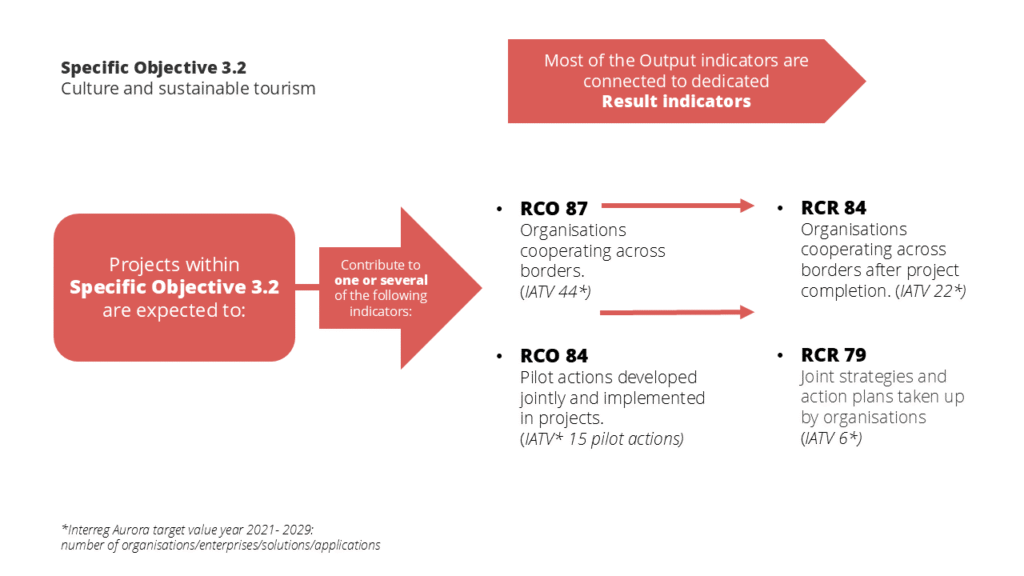 Specific Objective 3.2