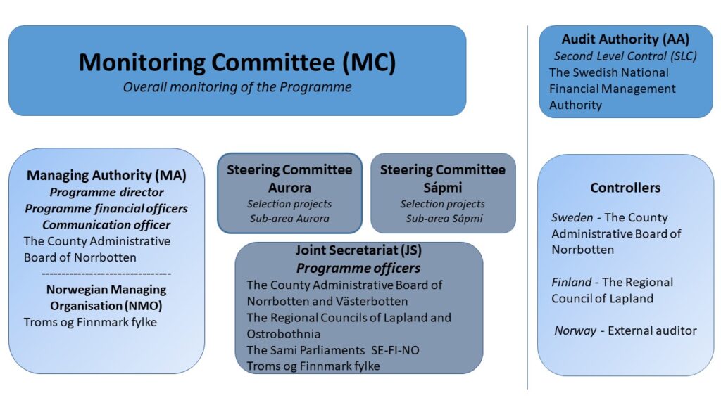 Interreg Aurora Programme organisation