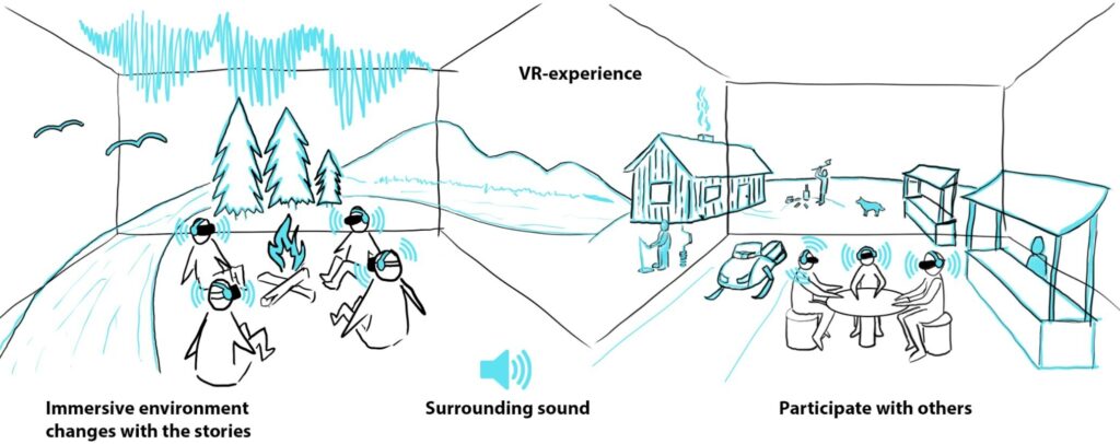 Sámi Storytelling Space: A virtual environment for immersive listening and intergenerational dialogue. Source: Qureshi et al. (2026).